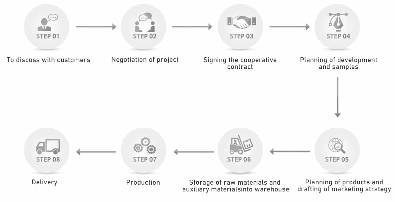 process